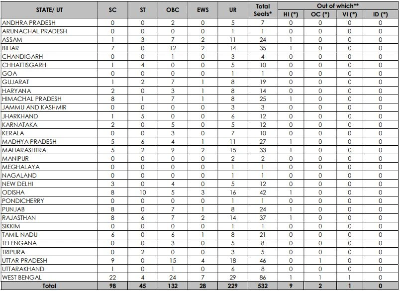 State-wise Vacancy of the uco bank apprenticeship recruitment 2025.